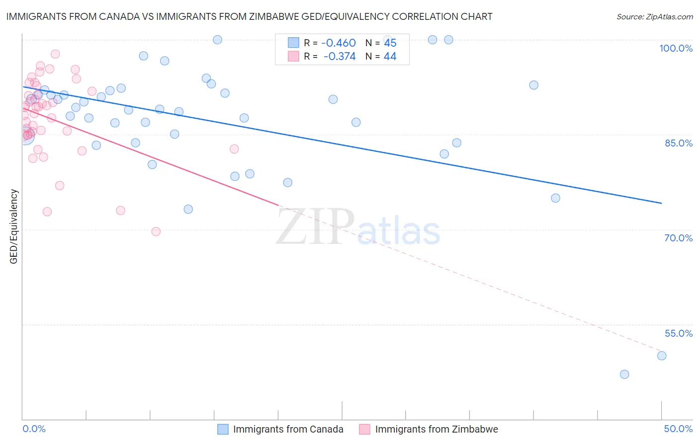 Immigrants from Canada vs Immigrants from Zimbabwe GED/Equivalency