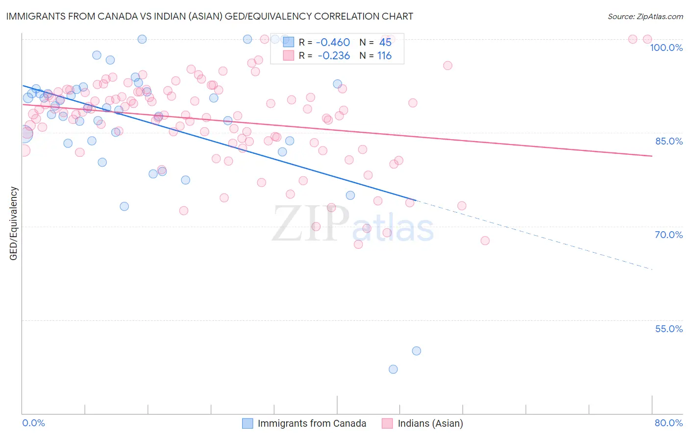 Immigrants from Canada vs Indian (Asian) GED/Equivalency