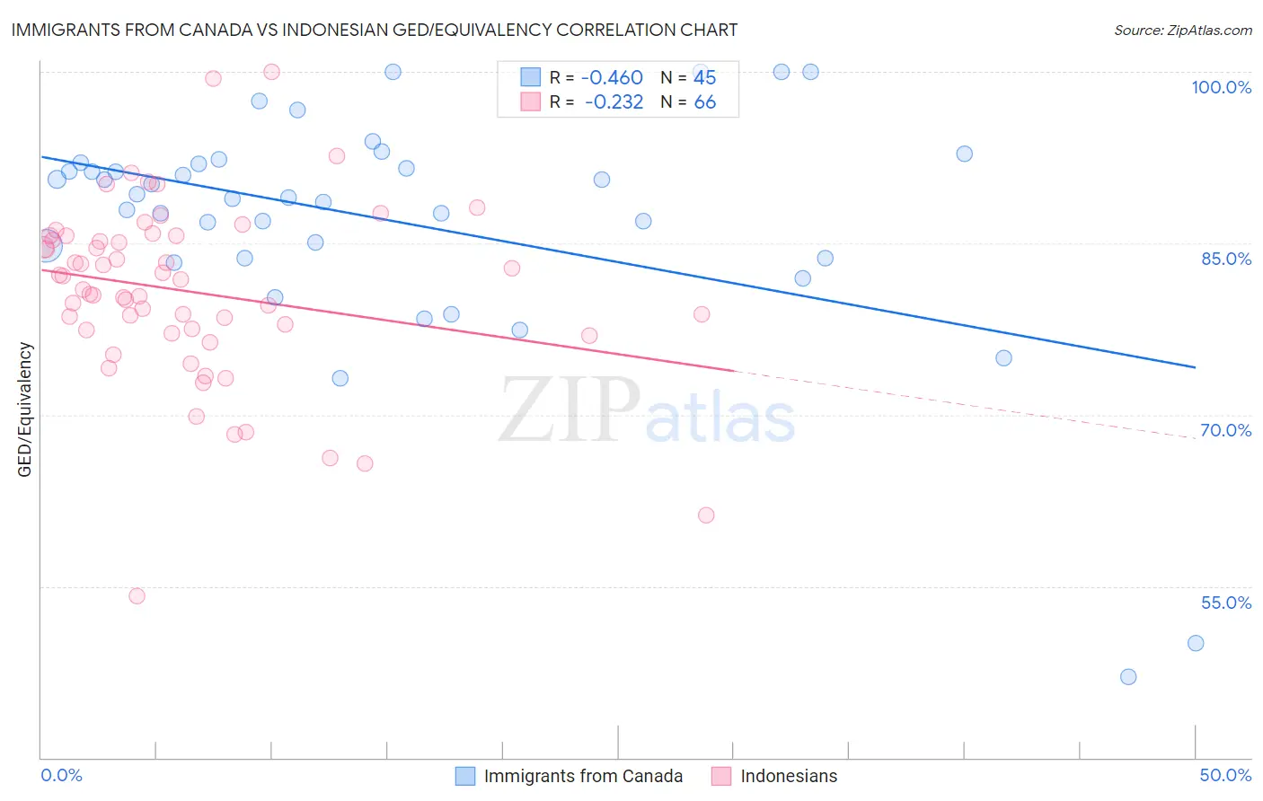 Immigrants from Canada vs Indonesian GED/Equivalency