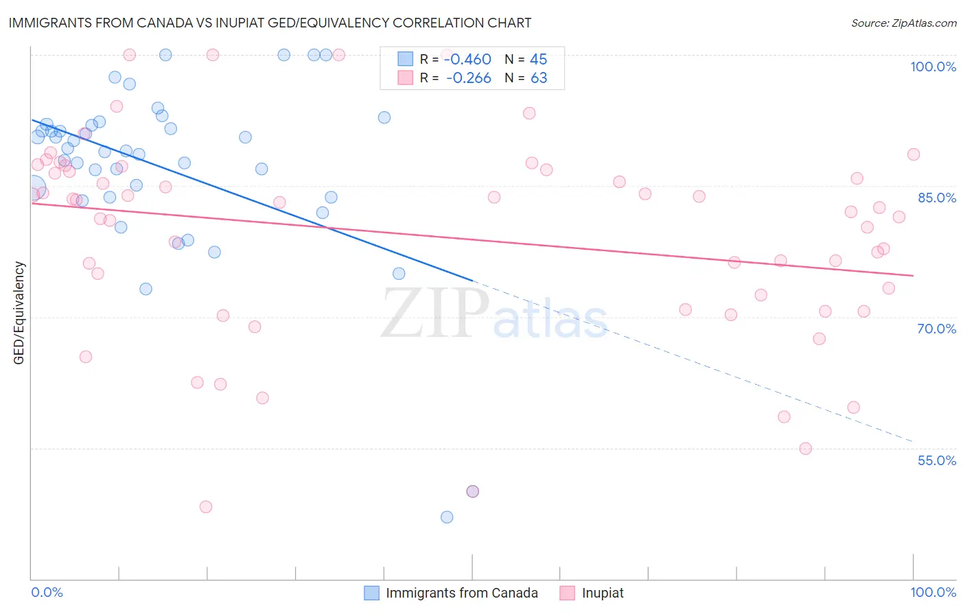 Immigrants from Canada vs Inupiat GED/Equivalency