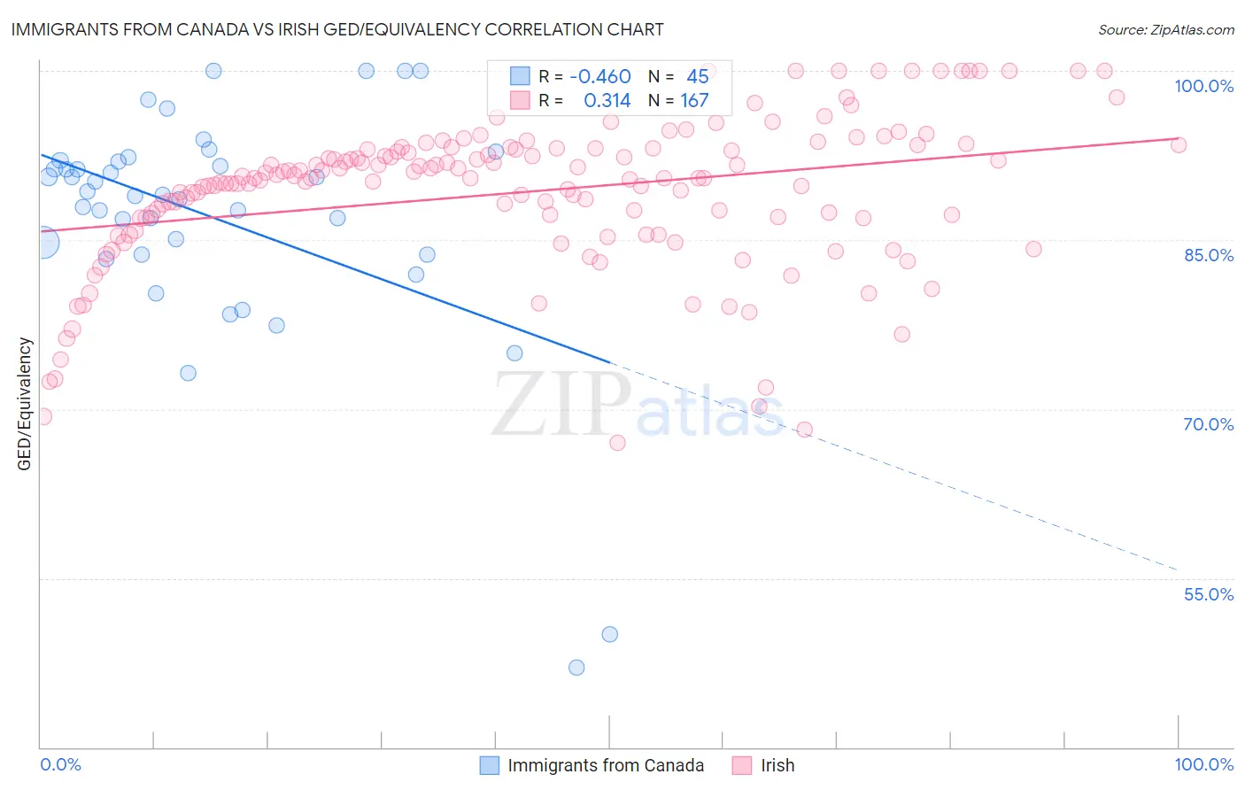 Immigrants from Canada vs Irish GED/Equivalency