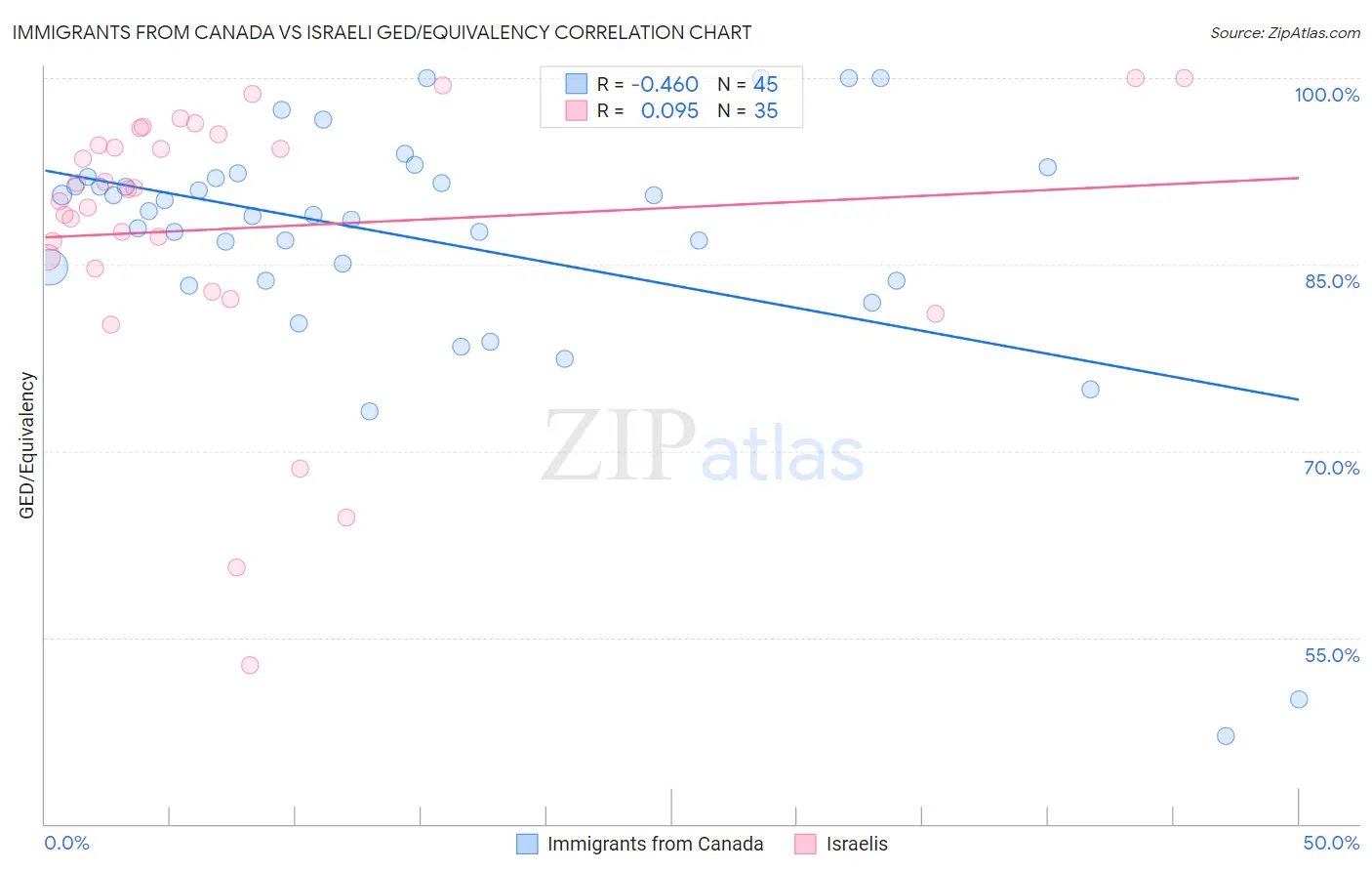 Immigrants from Canada vs Israeli GED/Equivalency