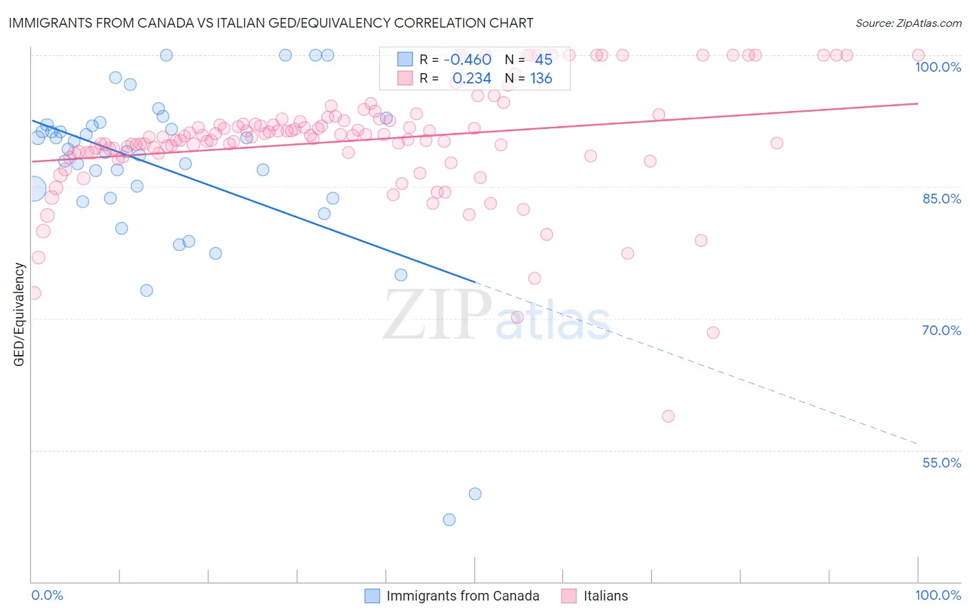 Immigrants from Canada vs Italian GED/Equivalency