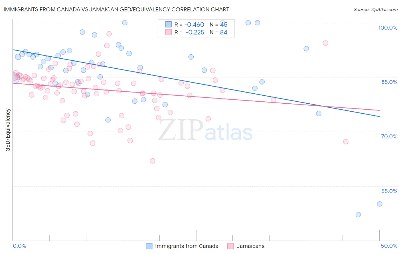 Immigrants from Canada vs Jamaican GED/Equivalency