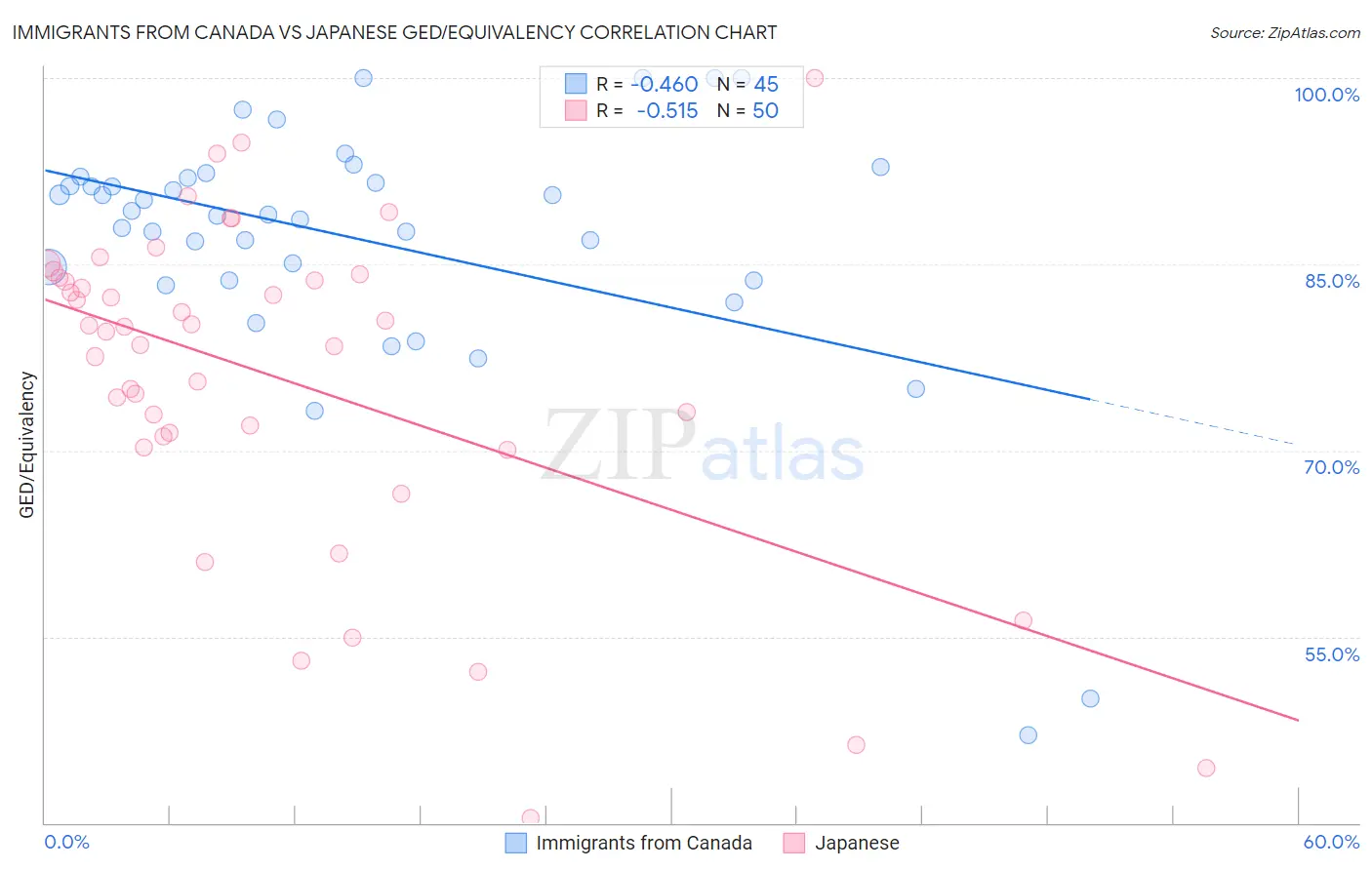 Immigrants from Canada vs Japanese GED/Equivalency