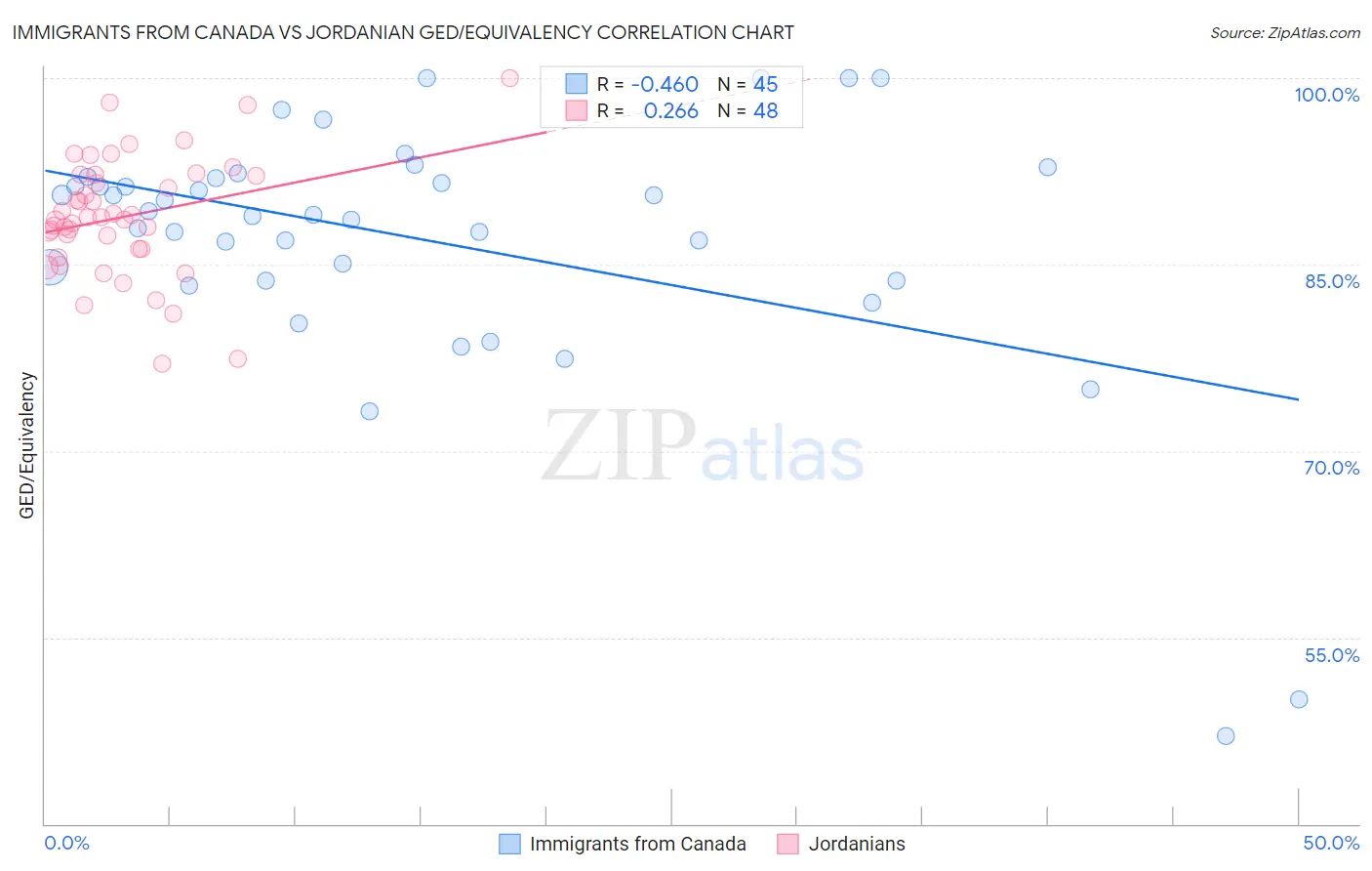 Immigrants from Canada vs Jordanian GED/Equivalency