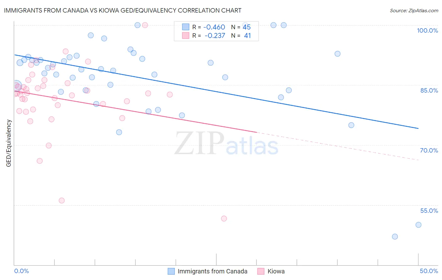 Immigrants from Canada vs Kiowa GED/Equivalency