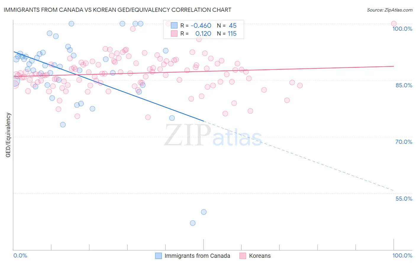 Immigrants from Canada vs Korean GED/Equivalency