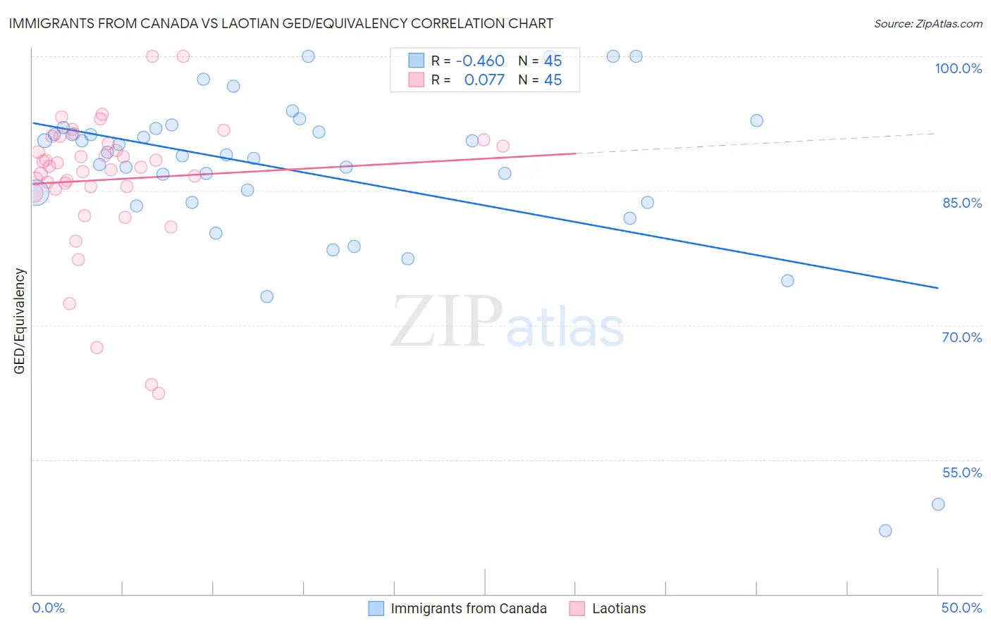 Immigrants from Canada vs Laotian GED/Equivalency