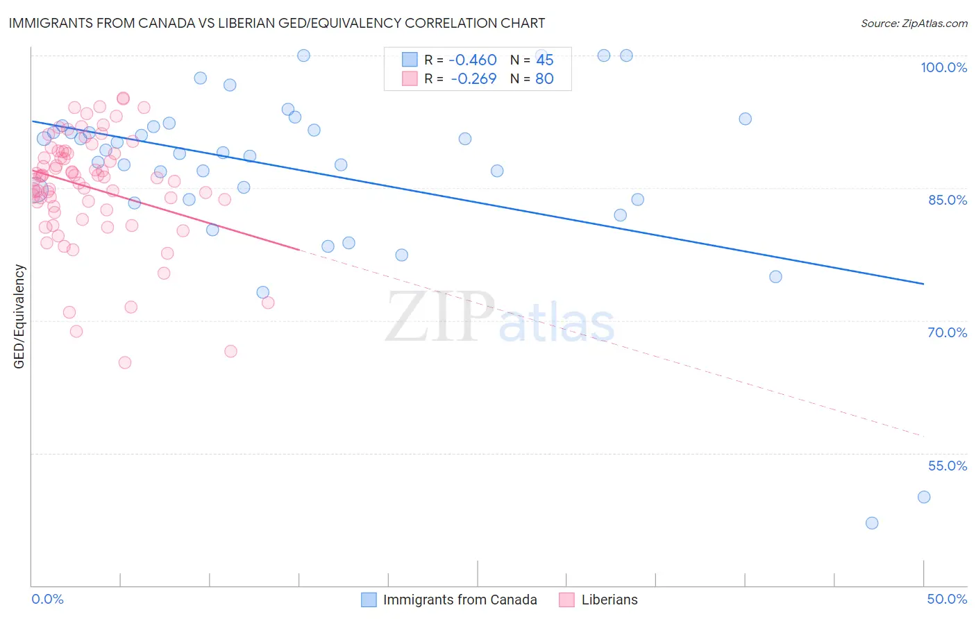 Immigrants from Canada vs Liberian GED/Equivalency