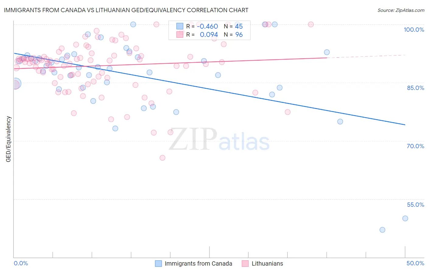 Immigrants from Canada vs Lithuanian GED/Equivalency