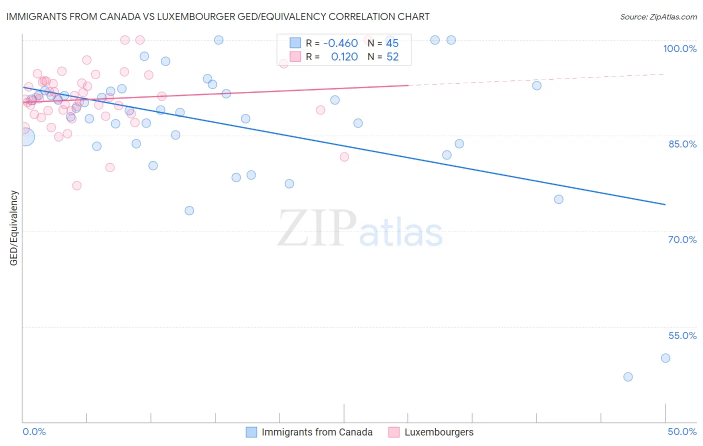 Immigrants from Canada vs Luxembourger GED/Equivalency