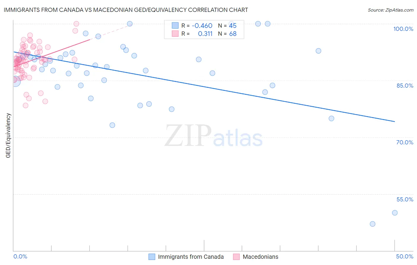 Immigrants from Canada vs Macedonian GED/Equivalency