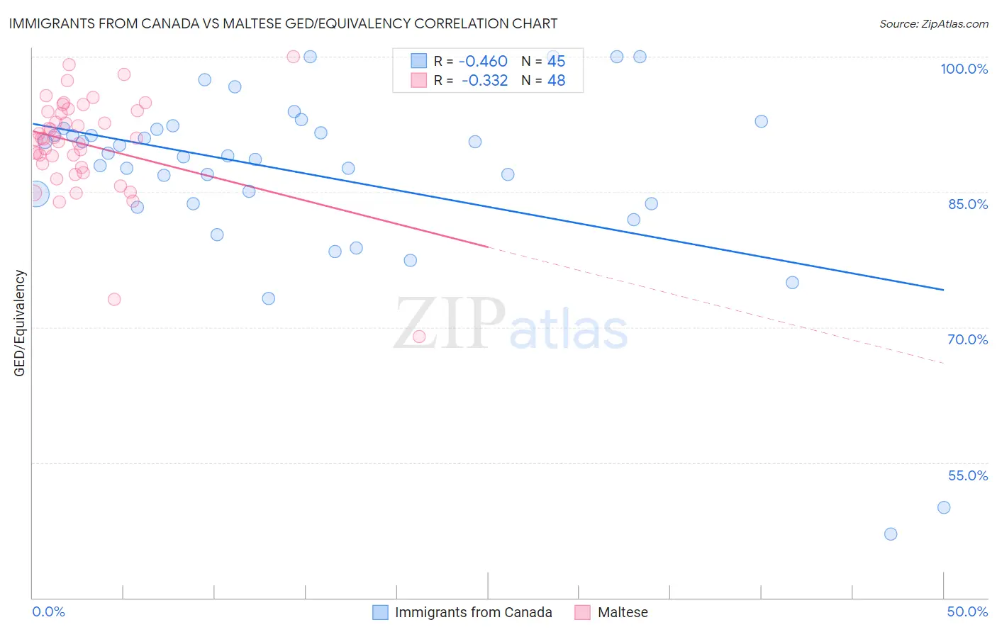 Immigrants from Canada vs Maltese GED/Equivalency