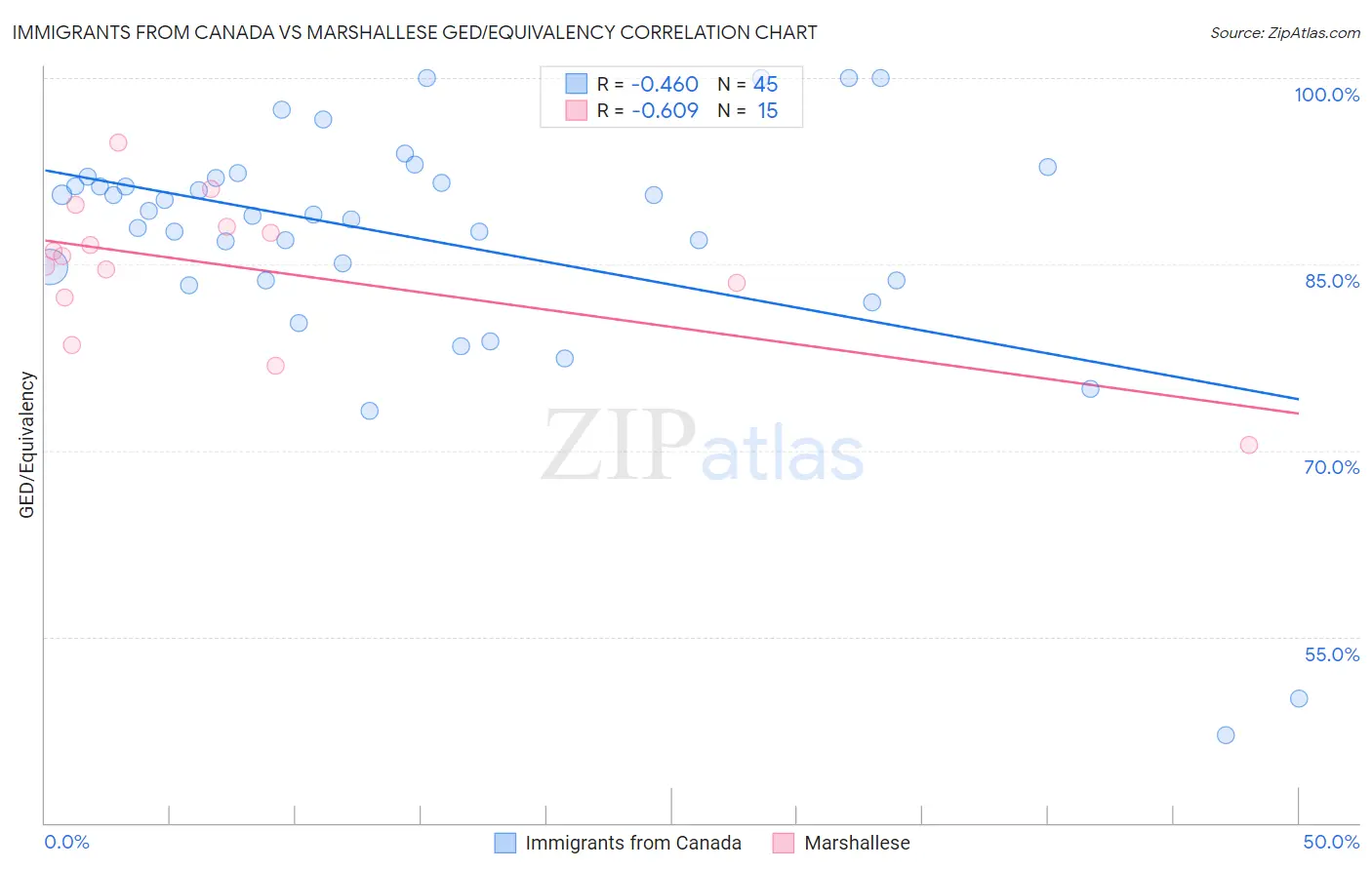 Immigrants from Canada vs Marshallese GED/Equivalency