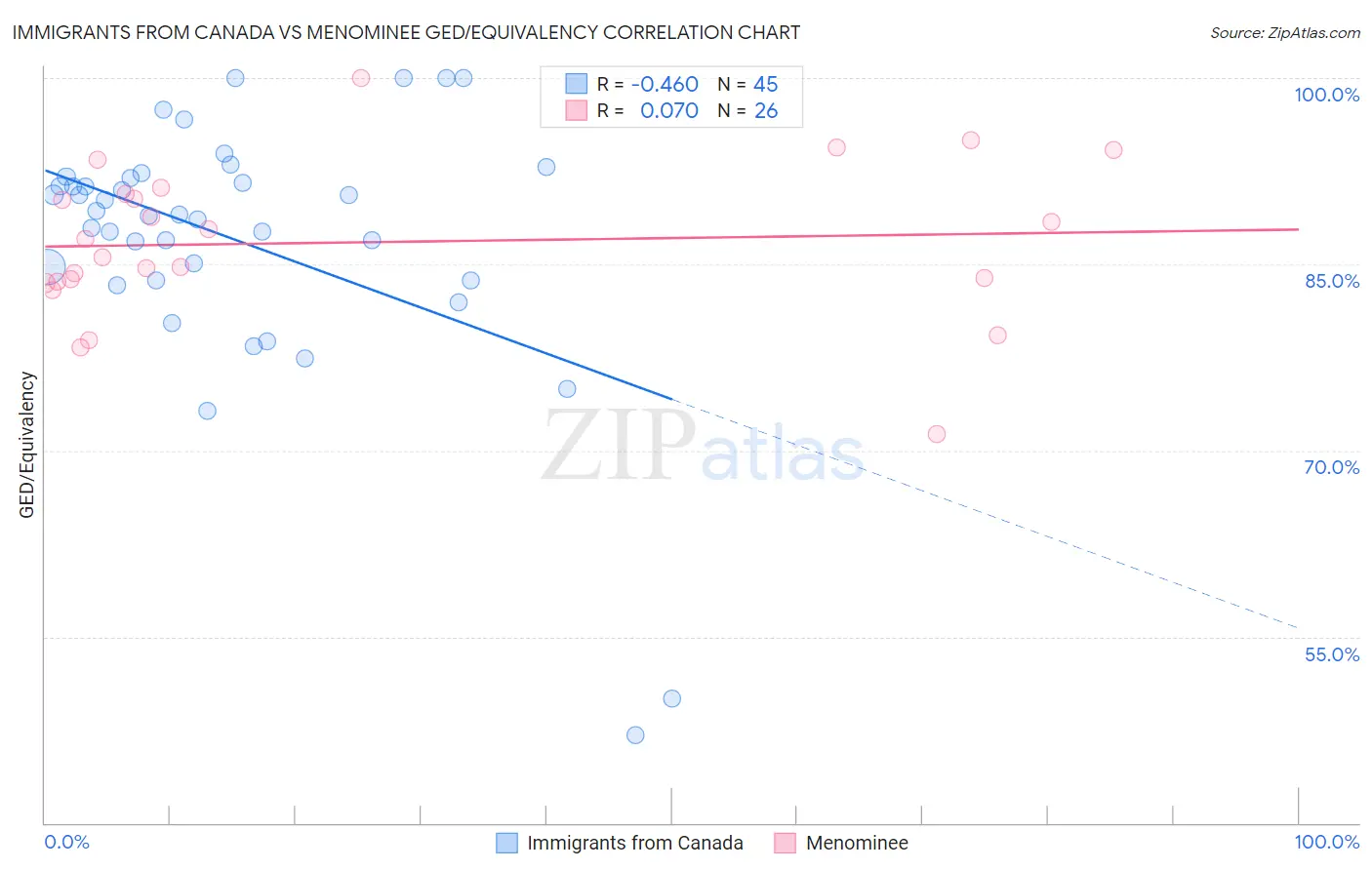 Immigrants from Canada vs Menominee GED/Equivalency