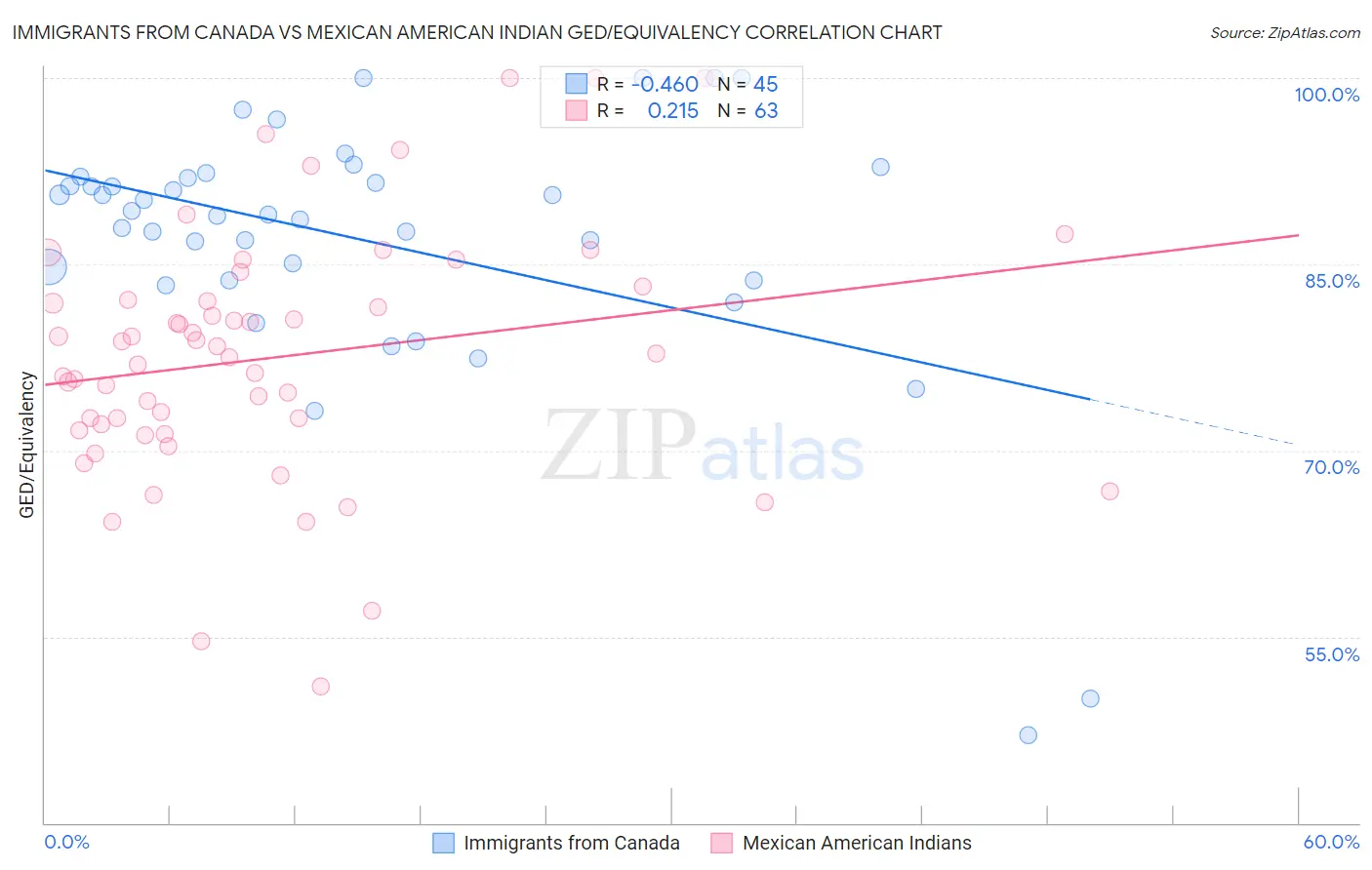 Immigrants from Canada vs Mexican American Indian GED/Equivalency
