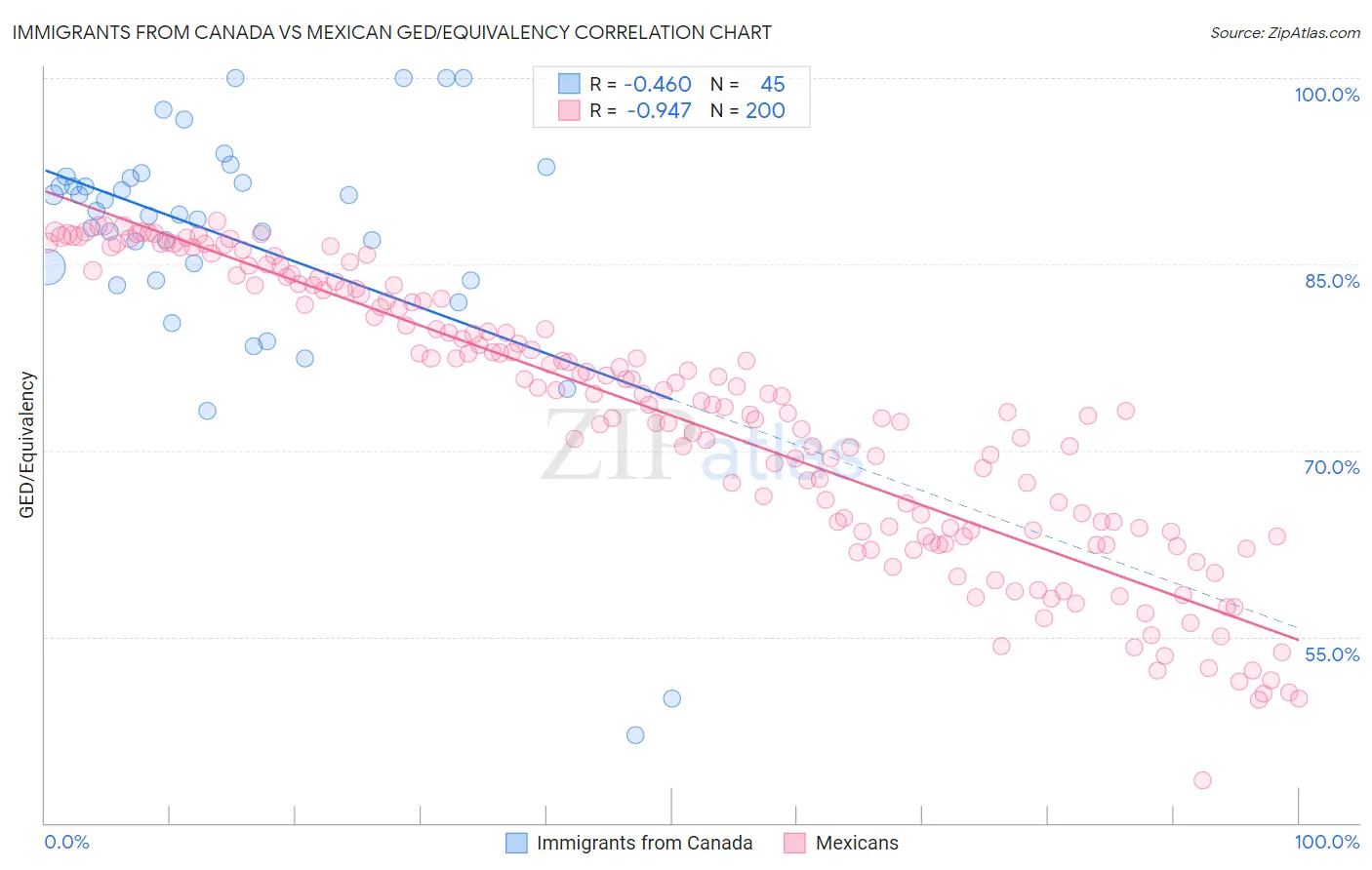 Immigrants from Canada vs Mexican GED/Equivalency