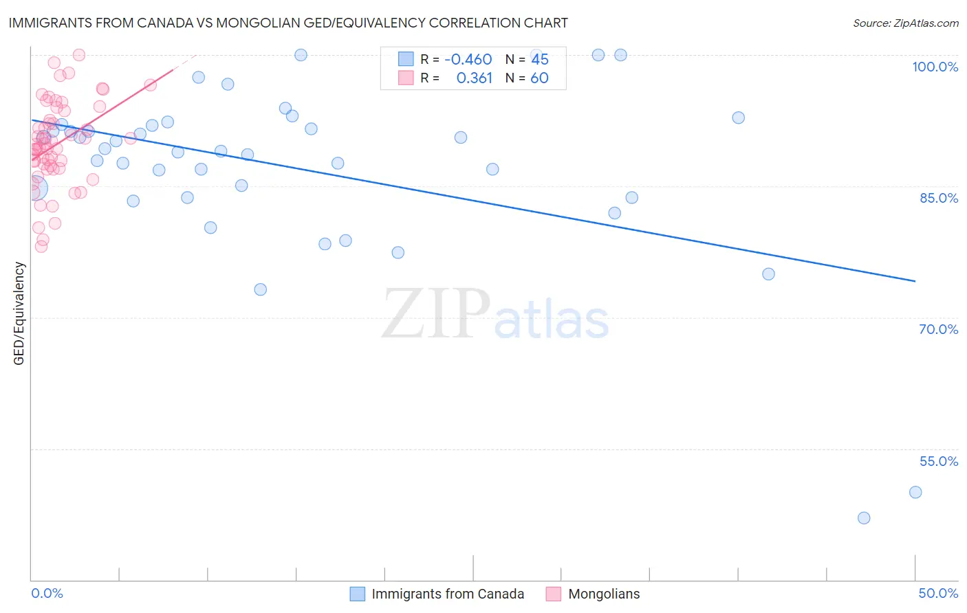 Immigrants from Canada vs Mongolian GED/Equivalency