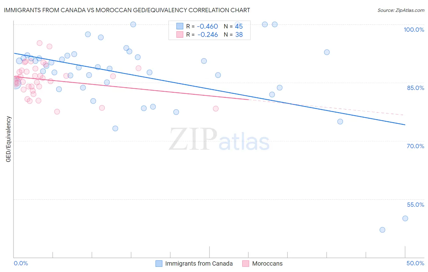 Immigrants from Canada vs Moroccan GED/Equivalency