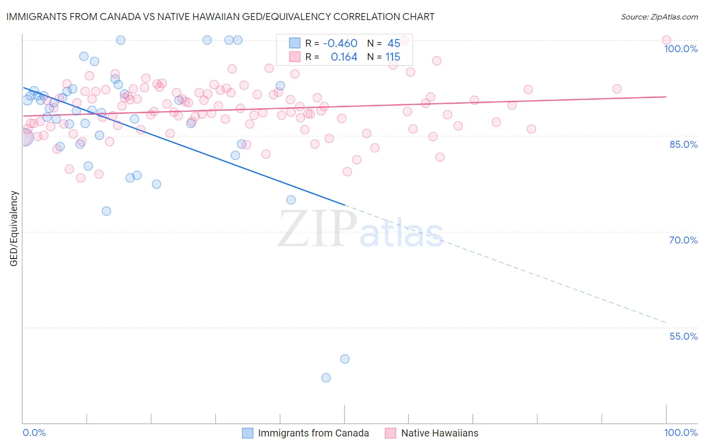 Immigrants from Canada vs Native Hawaiian GED/Equivalency