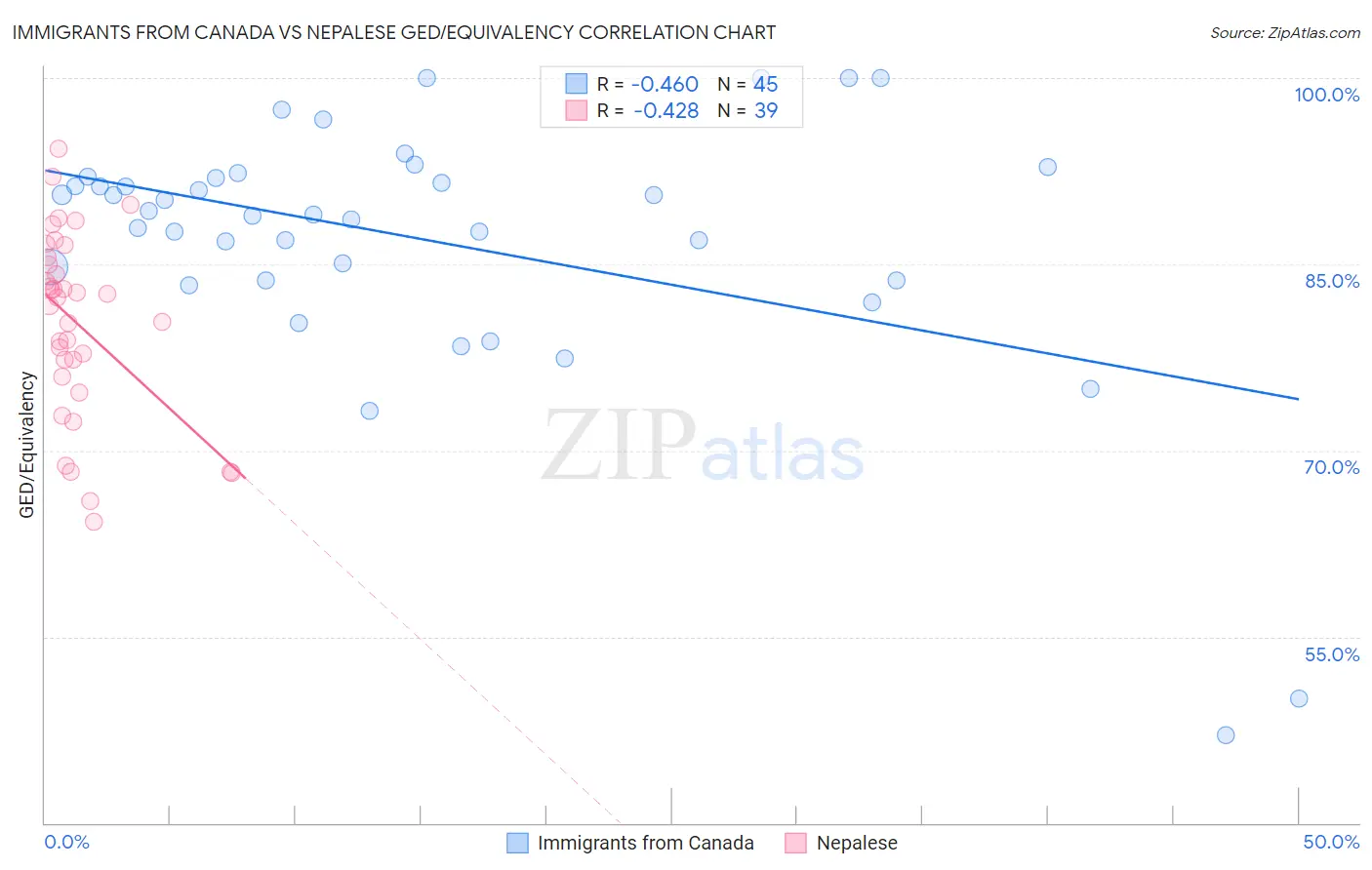Immigrants from Canada vs Nepalese GED/Equivalency