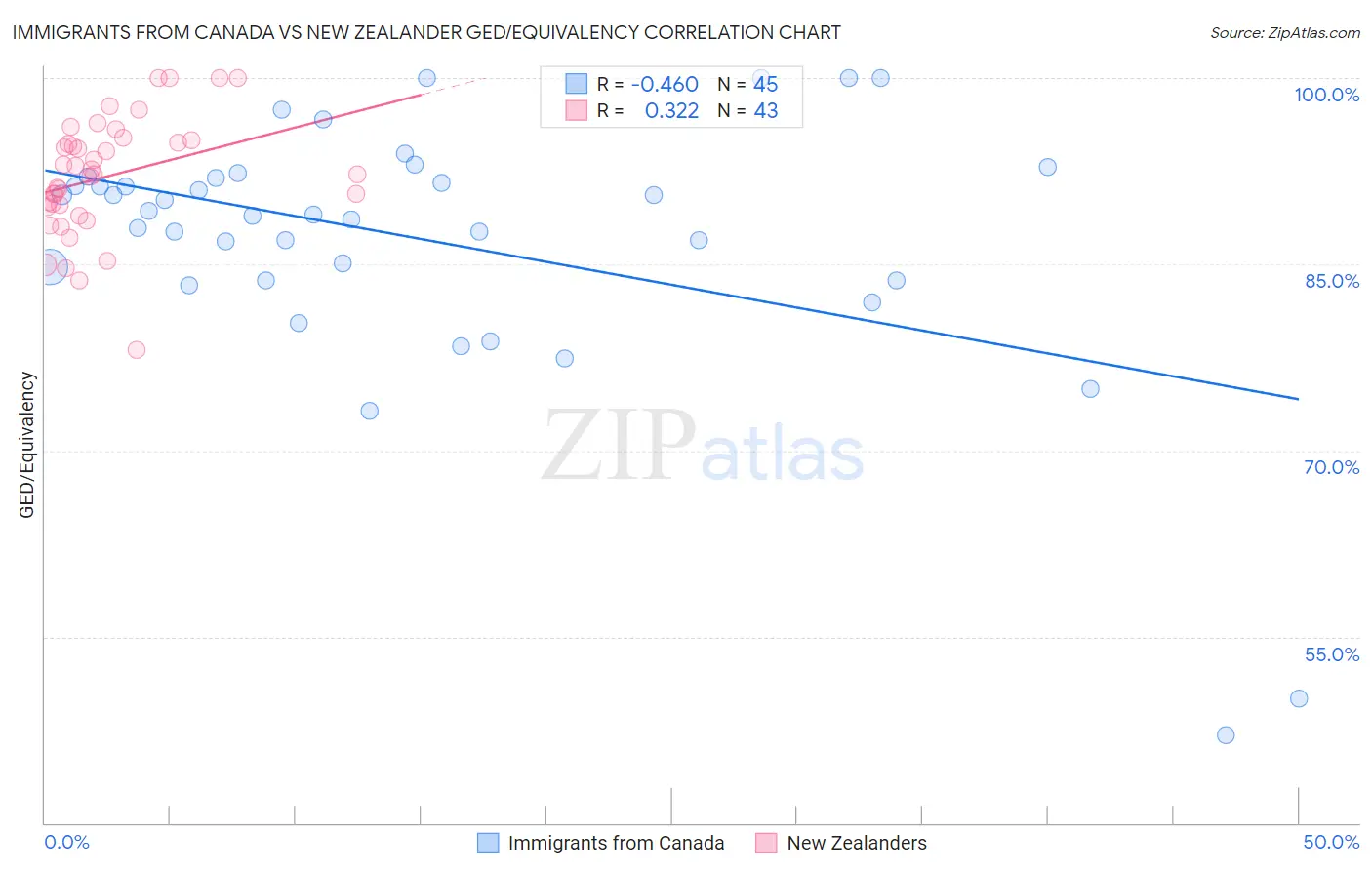 Immigrants from Canada vs New Zealander GED/Equivalency