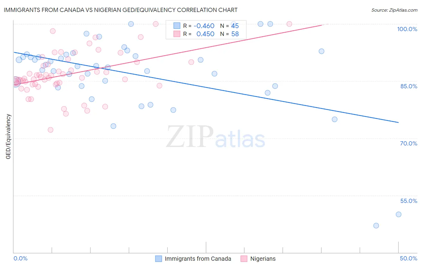 Immigrants from Canada vs Nigerian GED/Equivalency