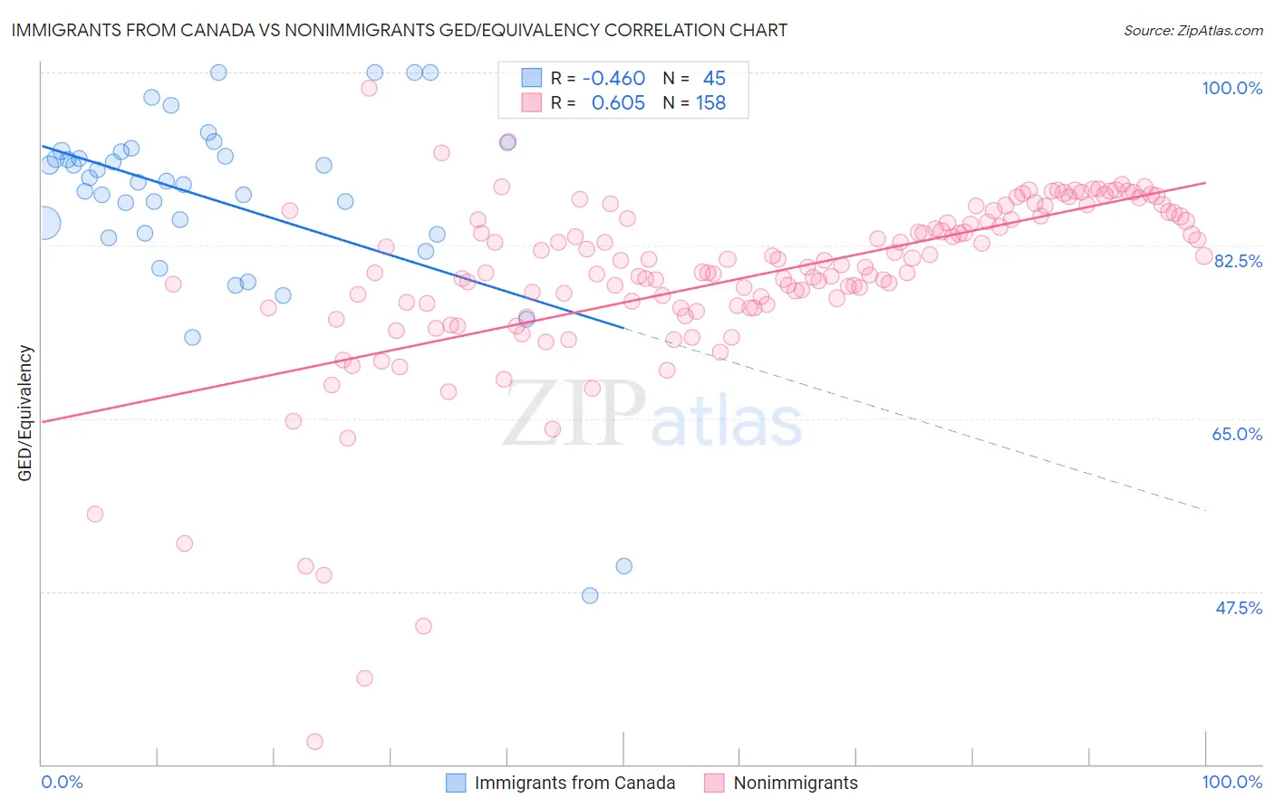 Immigrants from Canada vs Nonimmigrants GED/Equivalency