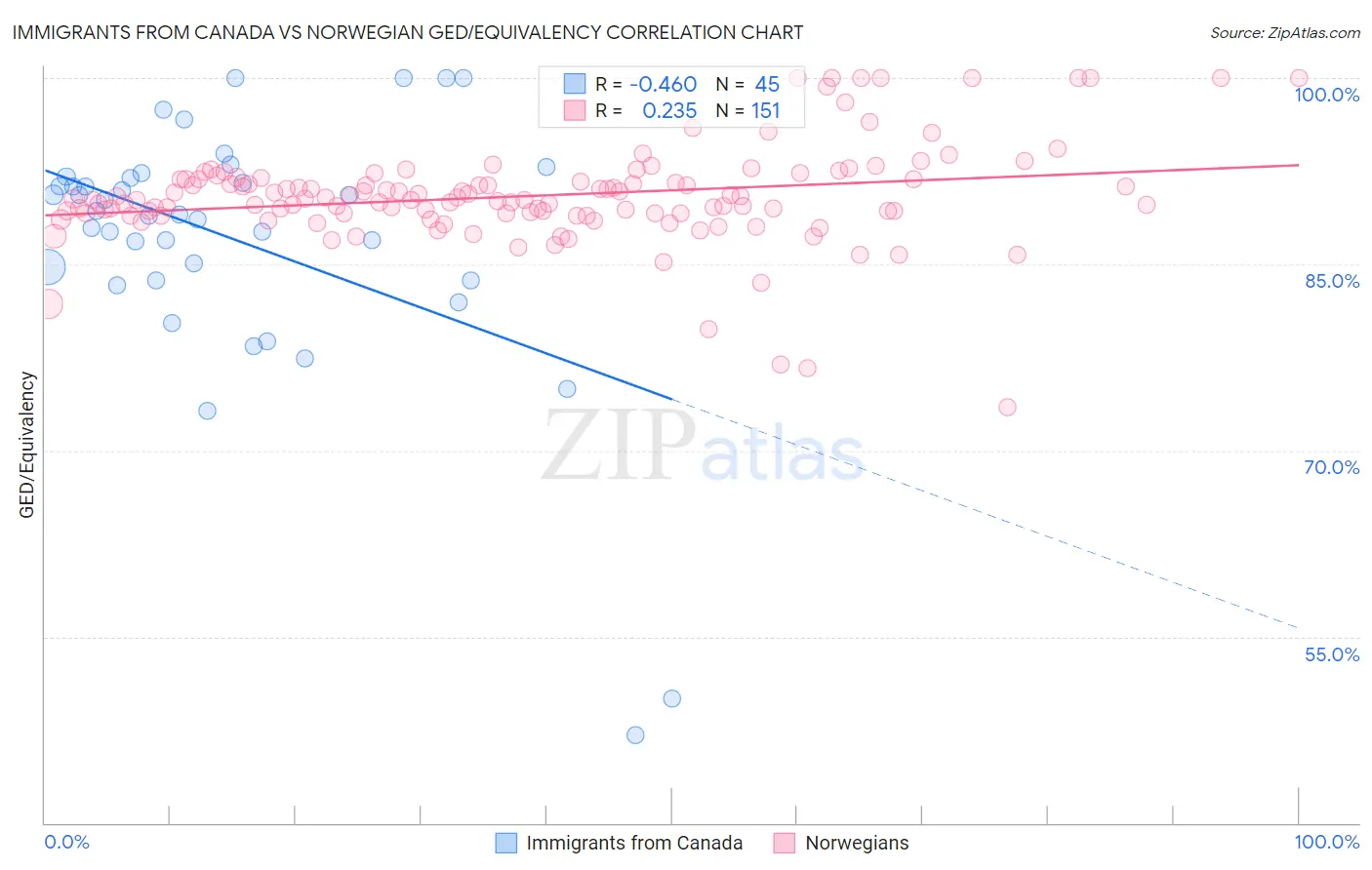 Immigrants from Canada vs Norwegian GED/Equivalency