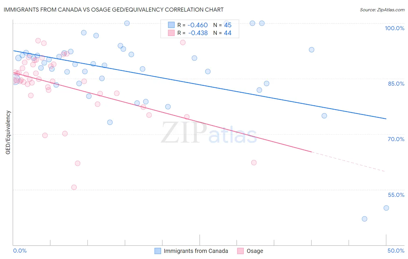 Immigrants from Canada vs Osage GED/Equivalency