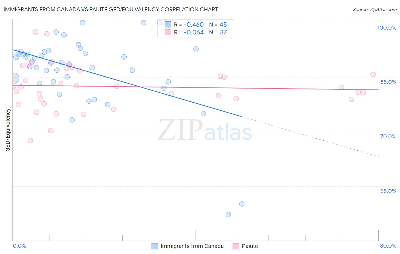 Immigrants from Canada vs Paiute GED/Equivalency