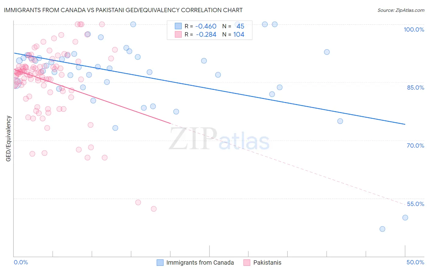 Immigrants from Canada vs Pakistani GED/Equivalency