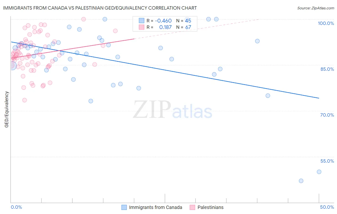 Immigrants from Canada vs Palestinian GED/Equivalency