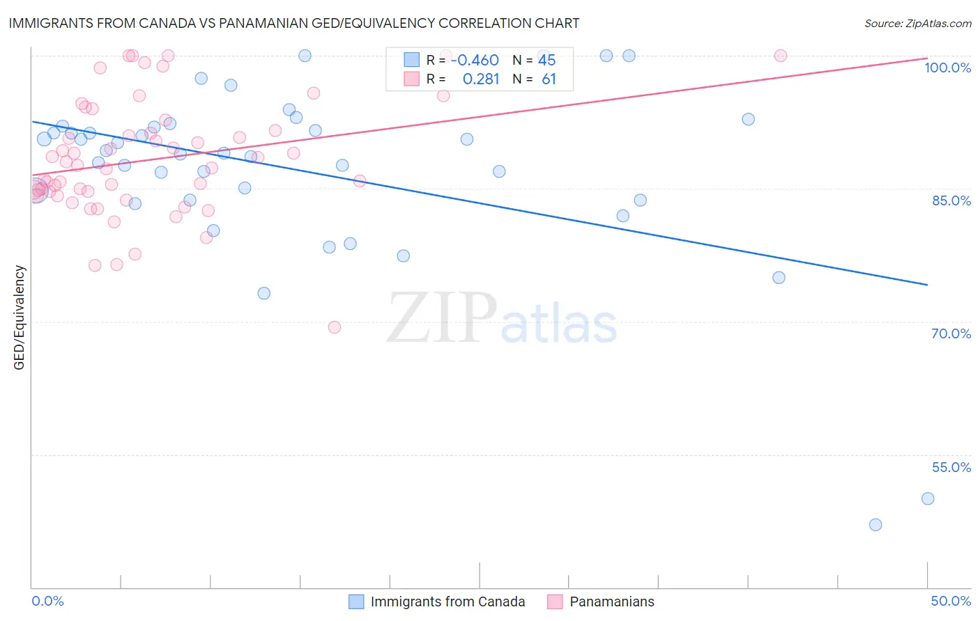 Immigrants from Canada vs Panamanian GED/Equivalency