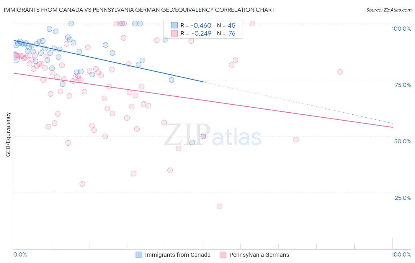 Immigrants from Canada vs Pennsylvania German GED/Equivalency
