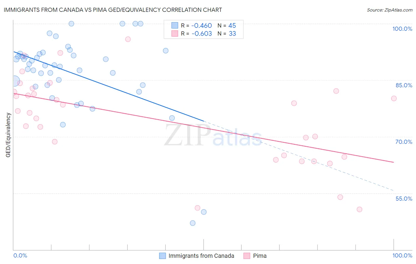 Immigrants from Canada vs Pima GED/Equivalency