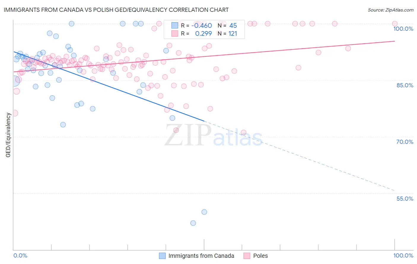 Immigrants from Canada vs Polish GED/Equivalency