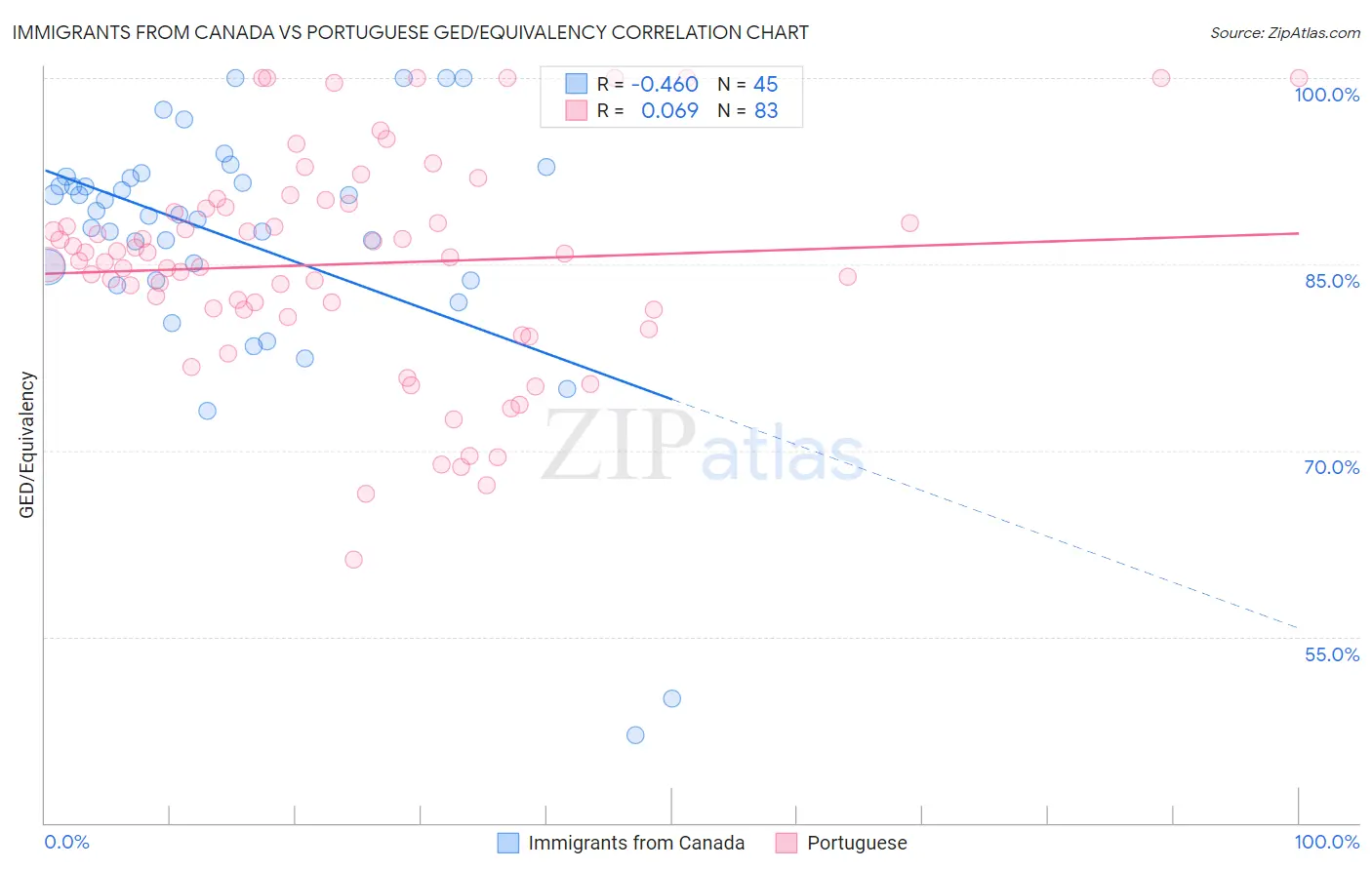 Immigrants from Canada vs Portuguese GED/Equivalency