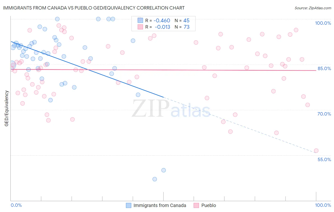 Immigrants from Canada vs Pueblo GED/Equivalency