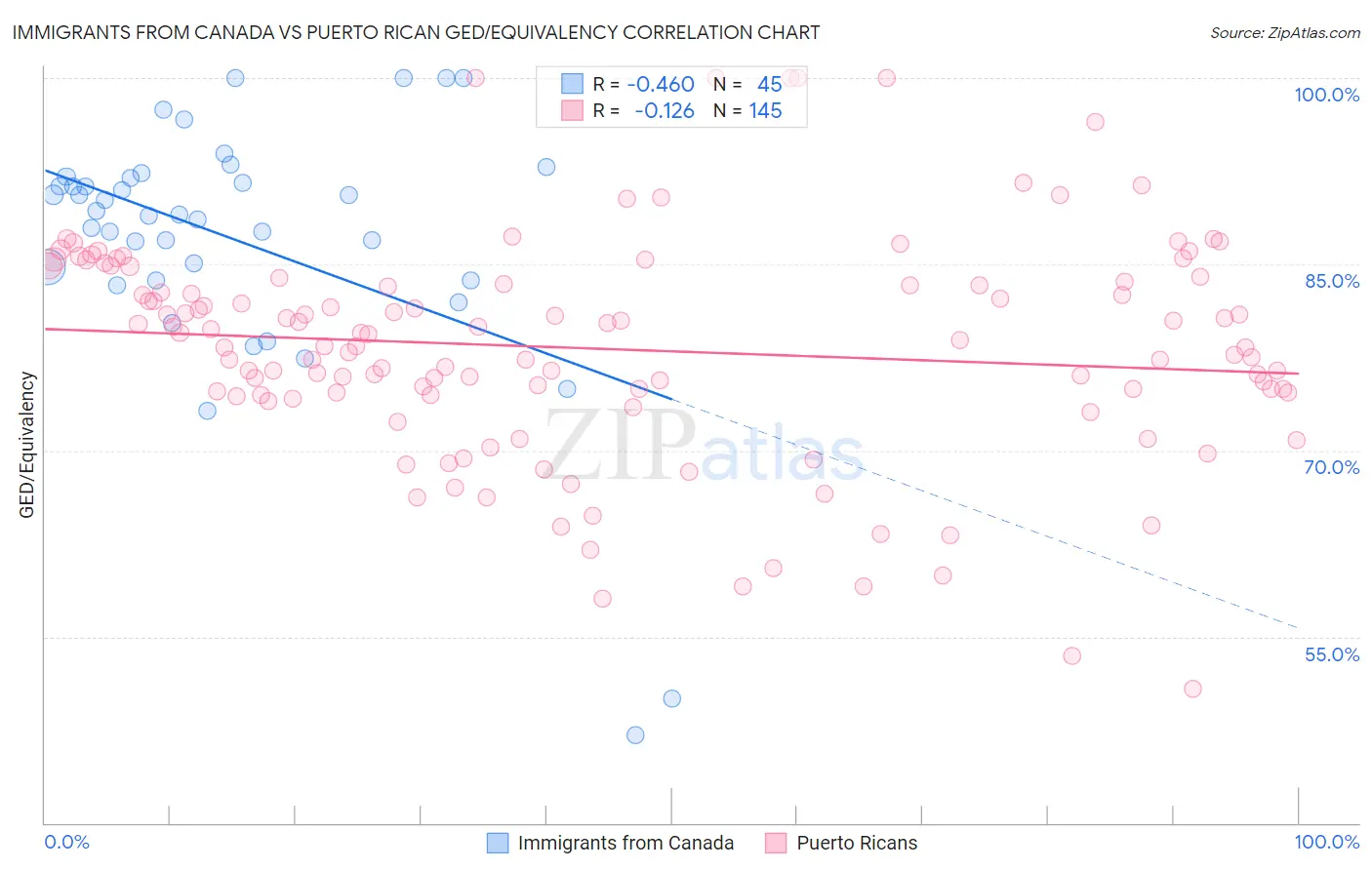 Immigrants from Canada vs Puerto Rican GED/Equivalency
