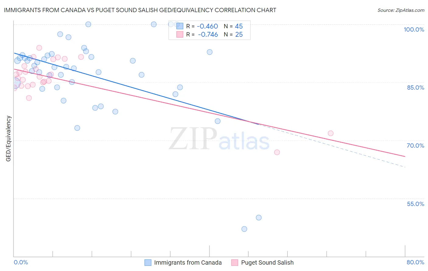 Immigrants from Canada vs Puget Sound Salish GED/Equivalency
