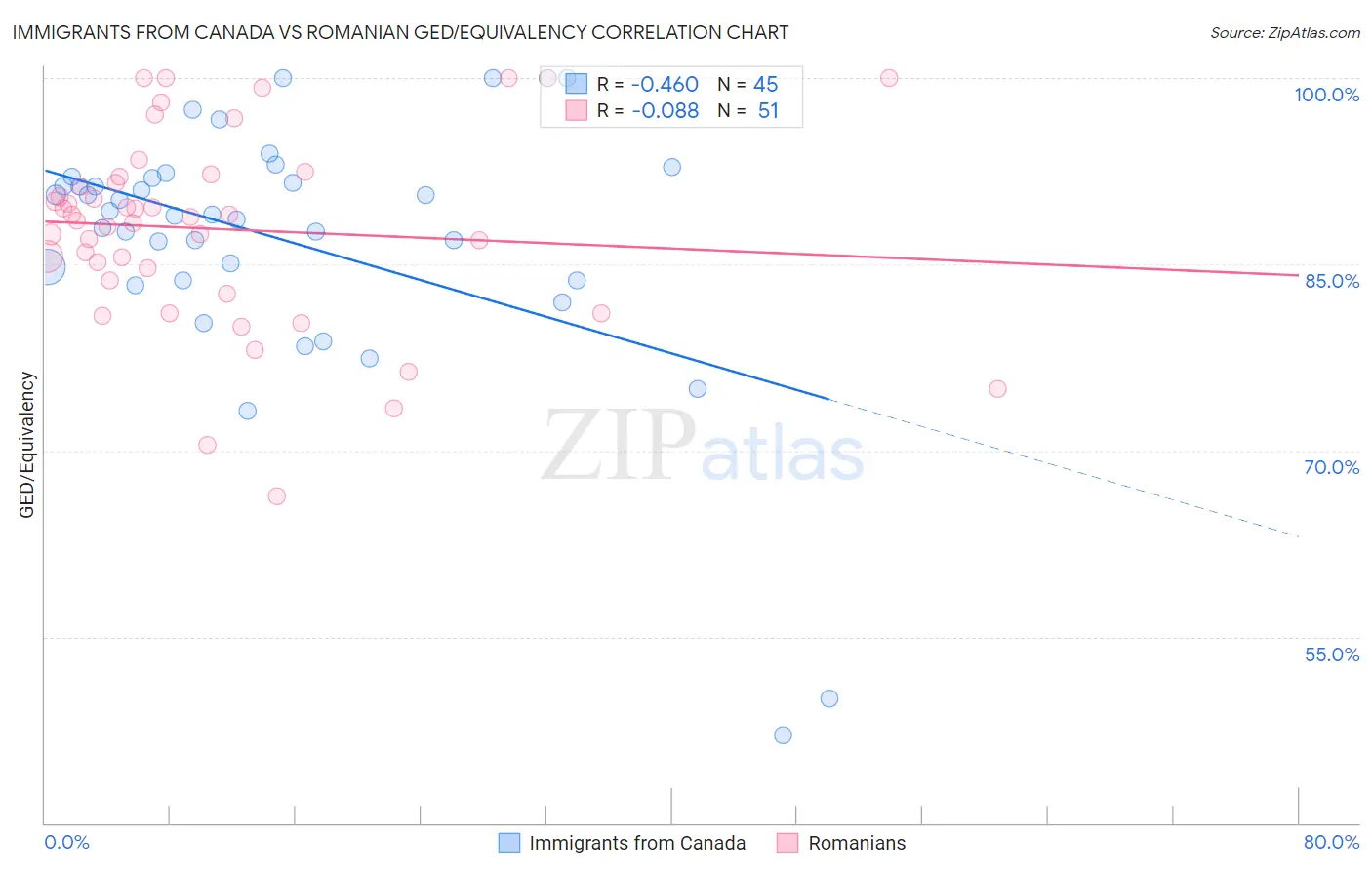 Immigrants from Canada vs Romanian GED/Equivalency