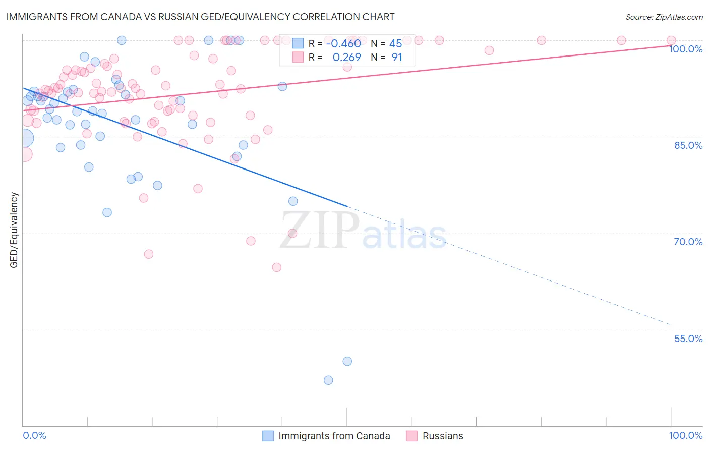 Immigrants from Canada vs Russian GED/Equivalency
