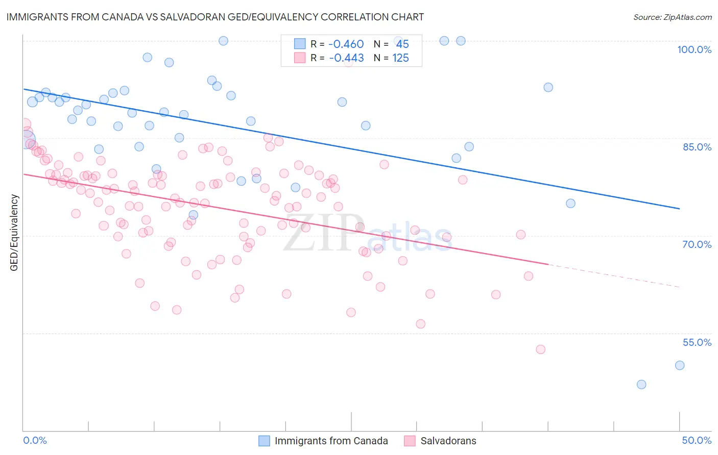 Immigrants from Canada vs Salvadoran GED/Equivalency