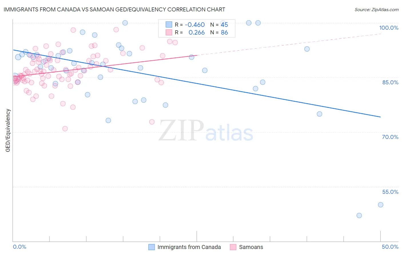 Immigrants from Canada vs Samoan GED/Equivalency