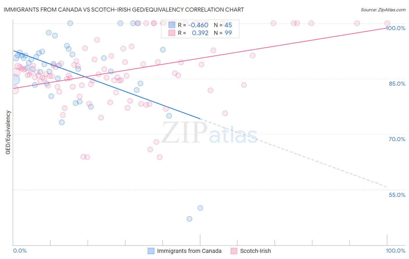 Immigrants from Canada vs Scotch-Irish GED/Equivalency