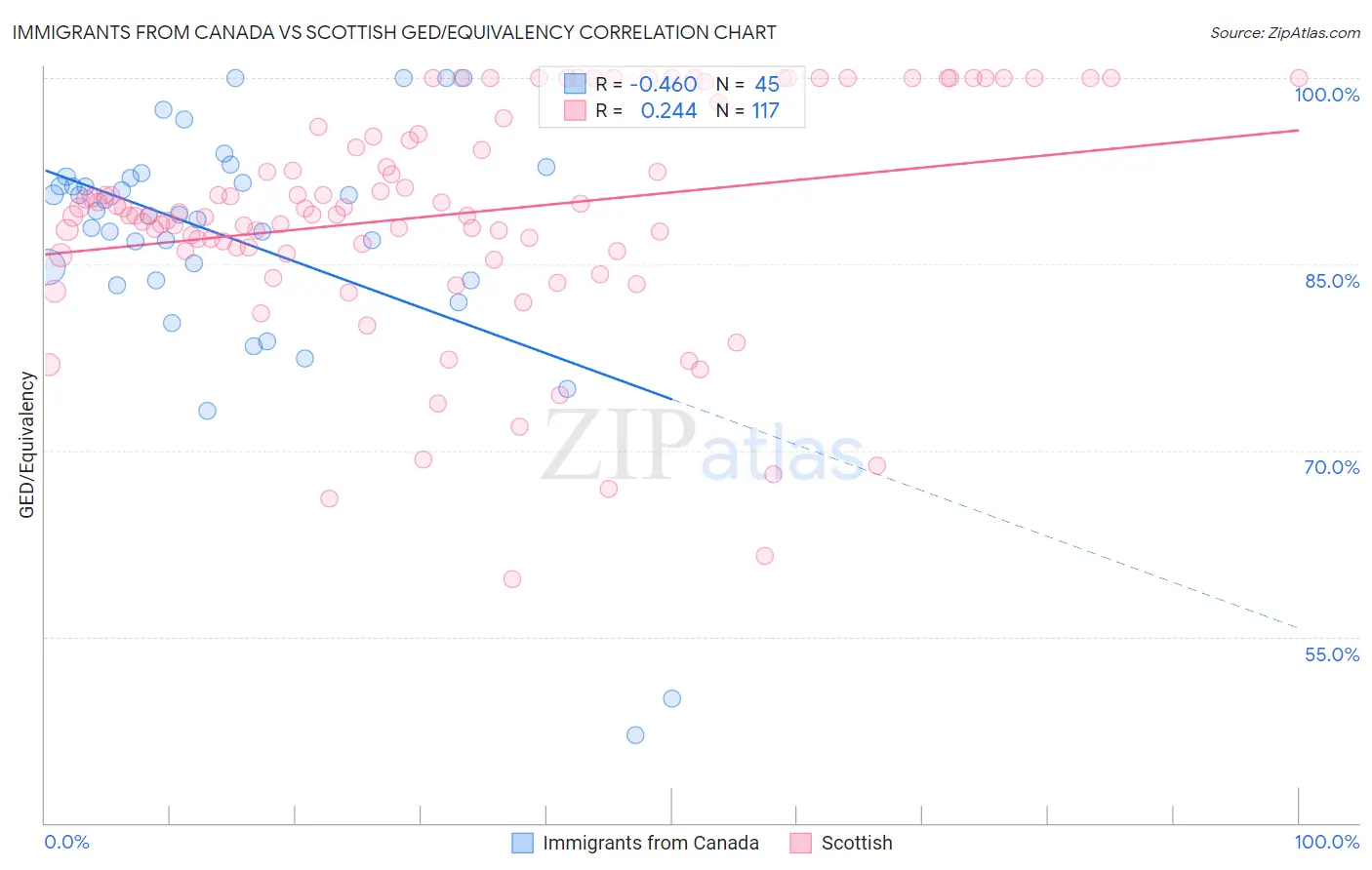 Immigrants from Canada vs Scottish GED/Equivalency