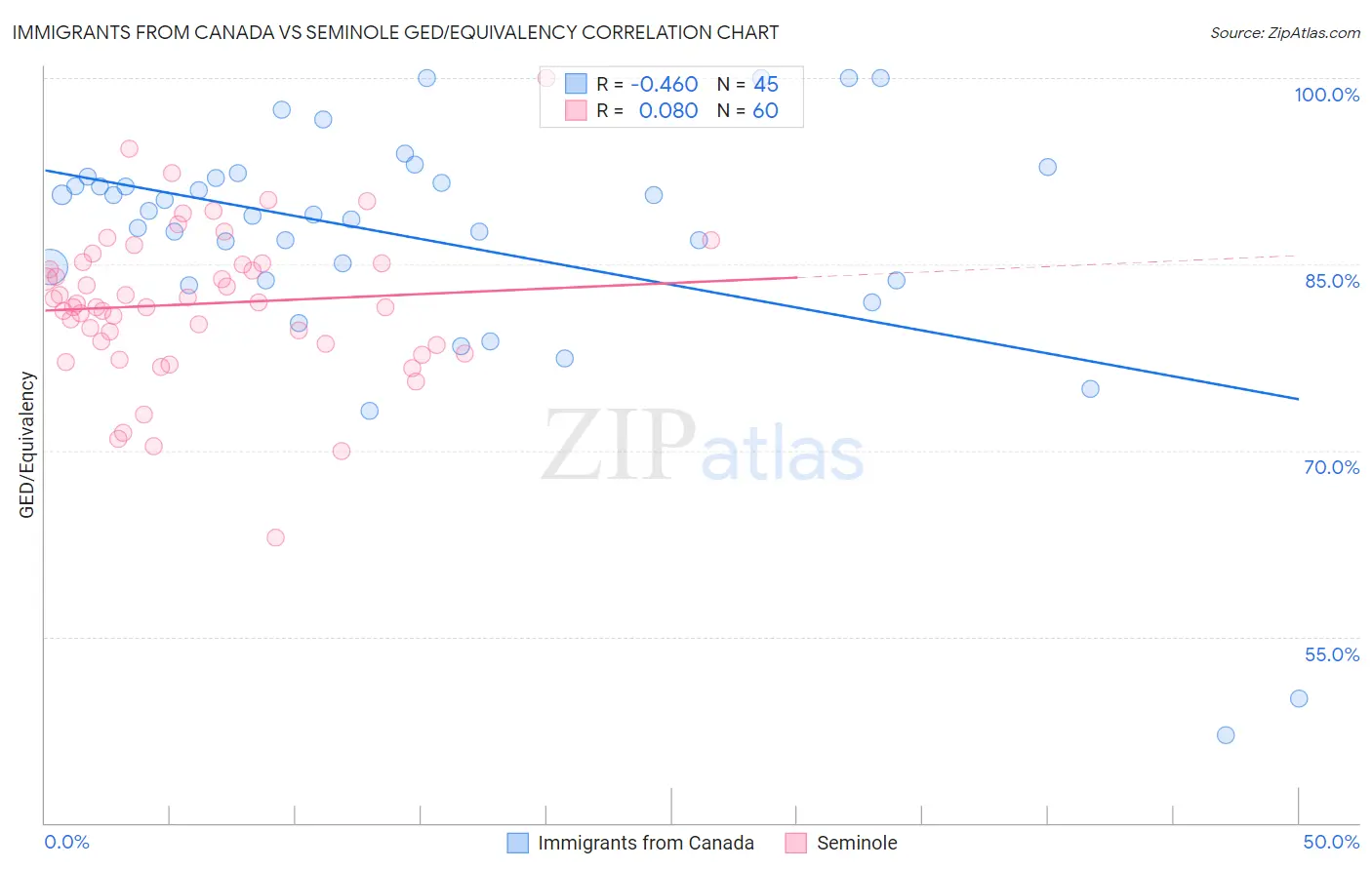 Immigrants from Canada vs Seminole GED/Equivalency