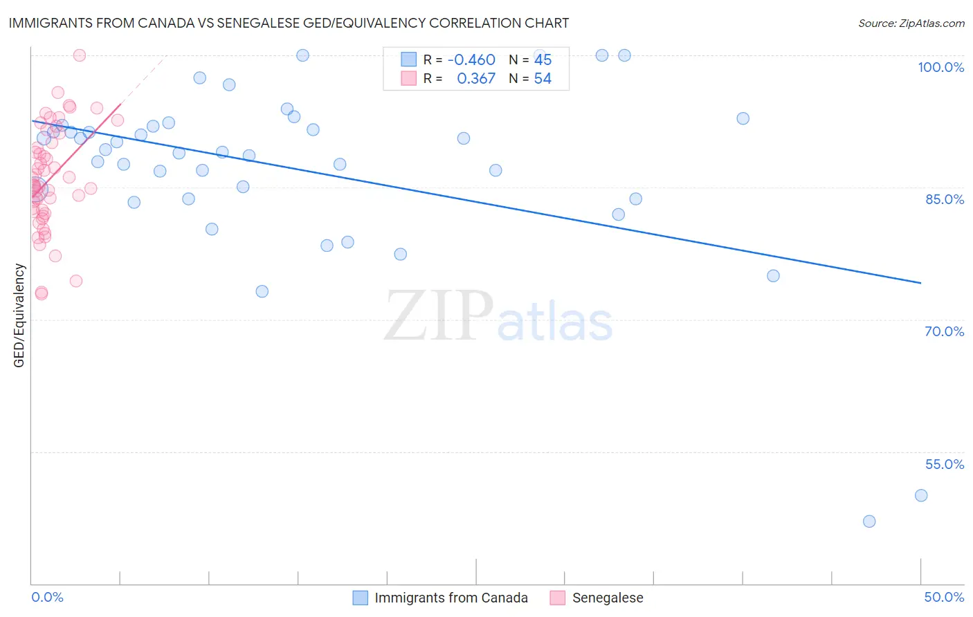 Immigrants from Canada vs Senegalese GED/Equivalency